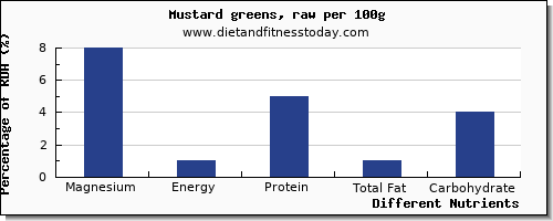 chart to show highest magnesium in mustard greens per 100g